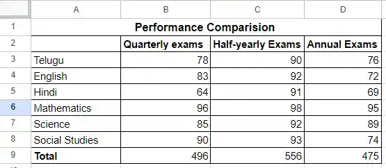Performance Comparision of a Student